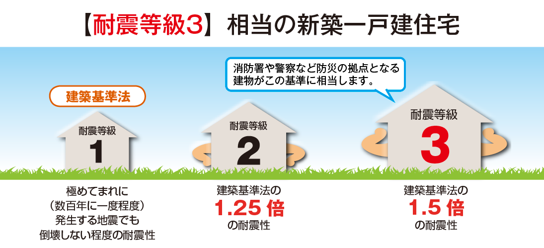 【耐震等級3】取得※最高等級